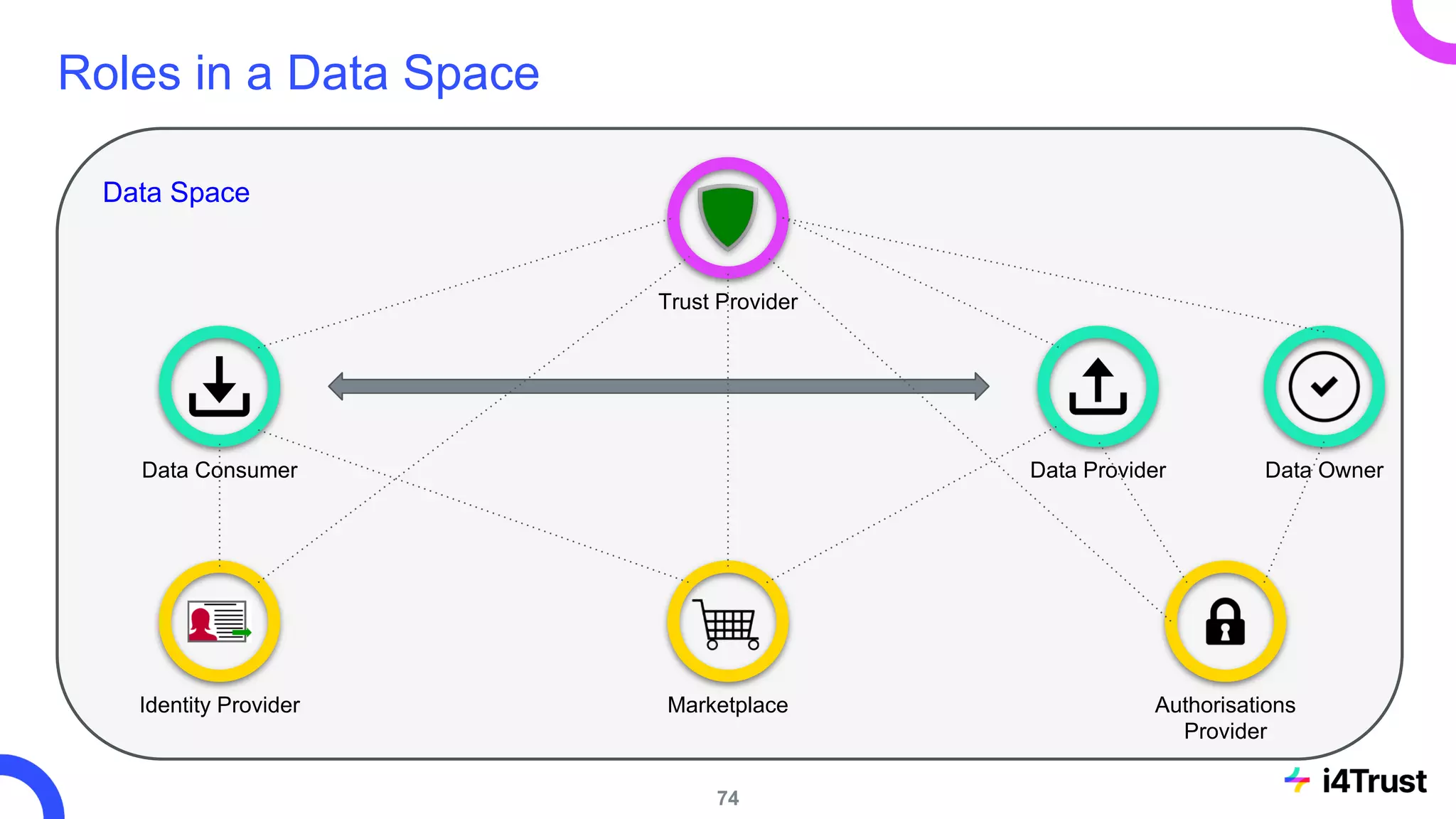 Data Space
Roles in a Data Space
Data Consumer Data Provider Data Owner
Identity Provider Authorisations
Provider
Marketplace
Trust Provider
74
 