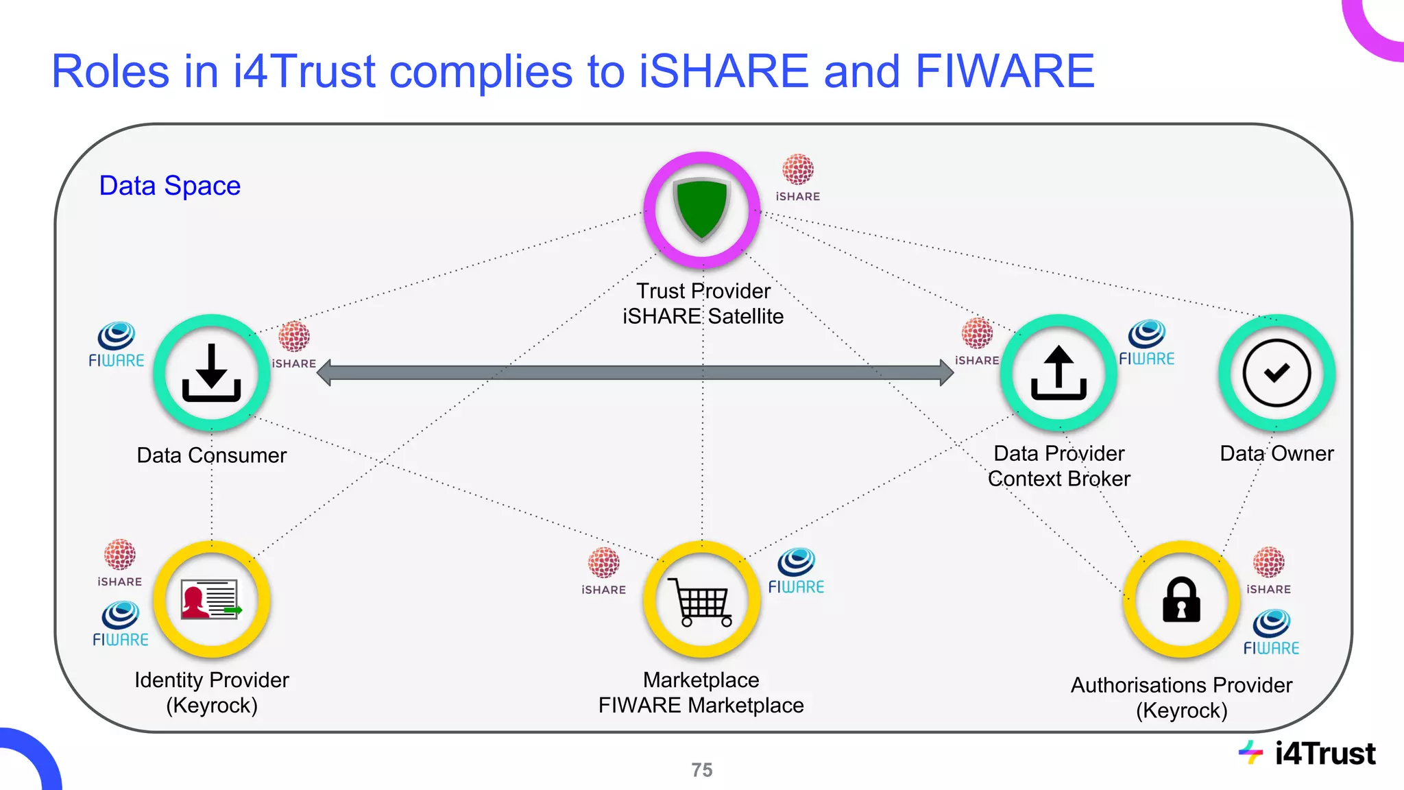Data Space
Roles in i4Trust complies to iSHARE and FIWARE
Data Consumer Data Provider
Context Broker
Data Owner
Identity Provider
(Keyrock)
Authorisations Provider
(Keyrock)
Marketplace
FIWARE Marketplace
Trust Provider
iSHARE Satellite
75
 