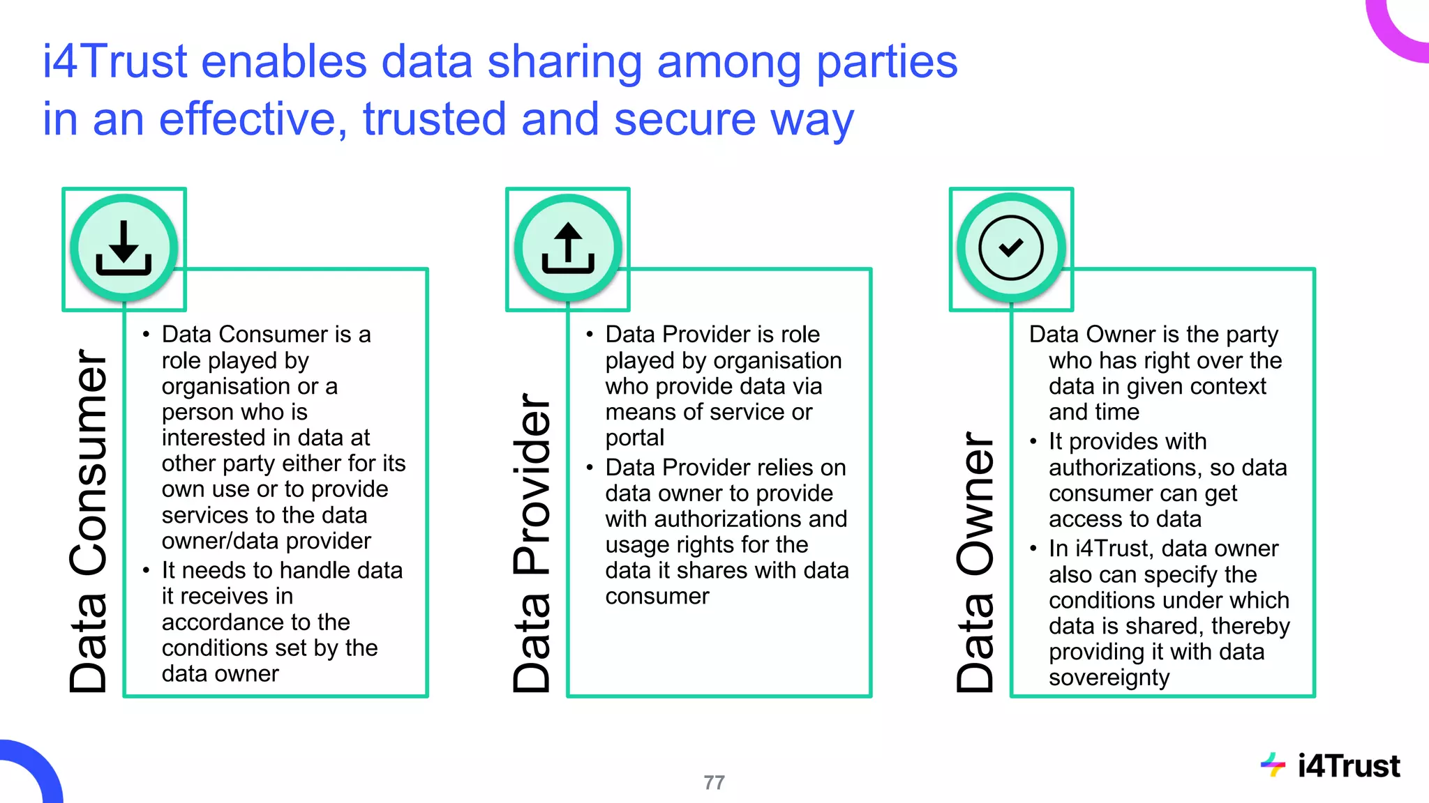 i4Trust enables data sharing among parties
in an effective, trusted and secure way
Data
Consumer
• Data Consumer is a
role played by
organisation or a
person who is
interested in data at
other party either for its
own use or to provide
services to the data
owner/data provider
• It needs to handle data
it receives in
accordance to the
conditions set by the
data owner
Data
Provider
• Data Provider is role
played by organisation
who provide data via
means of service or
portal
• Data Provider relies on
data owner to provide
with authorizations and
usage rights for the
data it shares with data
consumer
Data
Owner
Data Owner is the party
who has right over the
data in given context
and time
• It provides with
authorizations, so data
consumer can get
access to data
• In i4Trust, data owner
also can specify the
conditions under which
data is shared, thereby
providing it with data
sovereignty
77
 