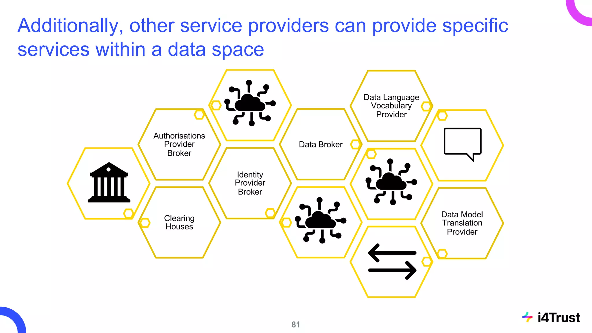 Additionally, other service providers can provide specific
services within a data space
Clearing
Houses
Identity
Provider
Broker
Authorisations
Provider
Broker
Data Broker
Data Language
Vocabulary
Provider
Data Model
Translation
Provider
81
 
