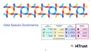 Data Spaces Governance
69
 