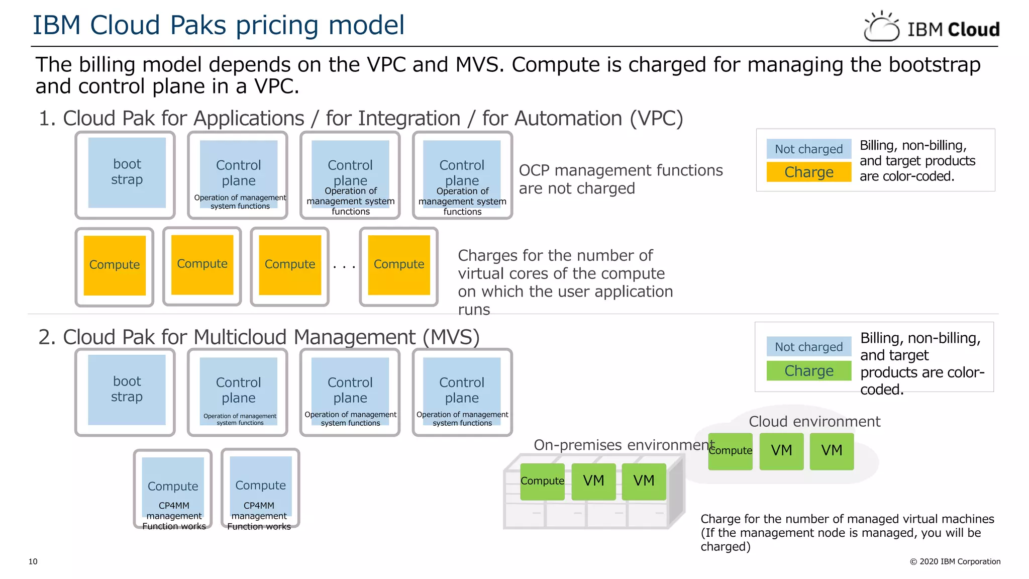 © 2020 IBM Corporation10
The billing model depends on the VPC and MVS. Compute is charged for managing the bootstrap
and control plane in a VPC.
IBM Cloud Paks pricing model
2. Cloud Pak for Multicloud Management (MVS)
Compute VM VM
Cloud environment
Compute VM VM
On-premises environment
Charge for the number of managed virtual machines
(If the management node is managed, you will be
charged)
1. Cloud Pak for Applications / for Integration / for Automation (VPC)
Compute Compute Compute Compute・・・
Charges for the number of
virtual cores of the compute
on which the user application
runs
OCP management functions
are not charged
Charge
Not charged Billing, non-billing,
and target products
are color-coded.
Compute Compute
CP4MM
management
Function works
CP4MM
management
Function works
Control
plane
Operation of
management system
functions
boot
strap
Control
plane
Operation of management
system functions
Control
plane
Operation of
management system
functions
Not charged
Charge
Billing, non-billing,
and target
products are color-
coded.
Control
plane
Operation of management
system functions
boot
strap
Control
plane
Operation of management
system functions
Control
plane
Operation of management
system functions
 