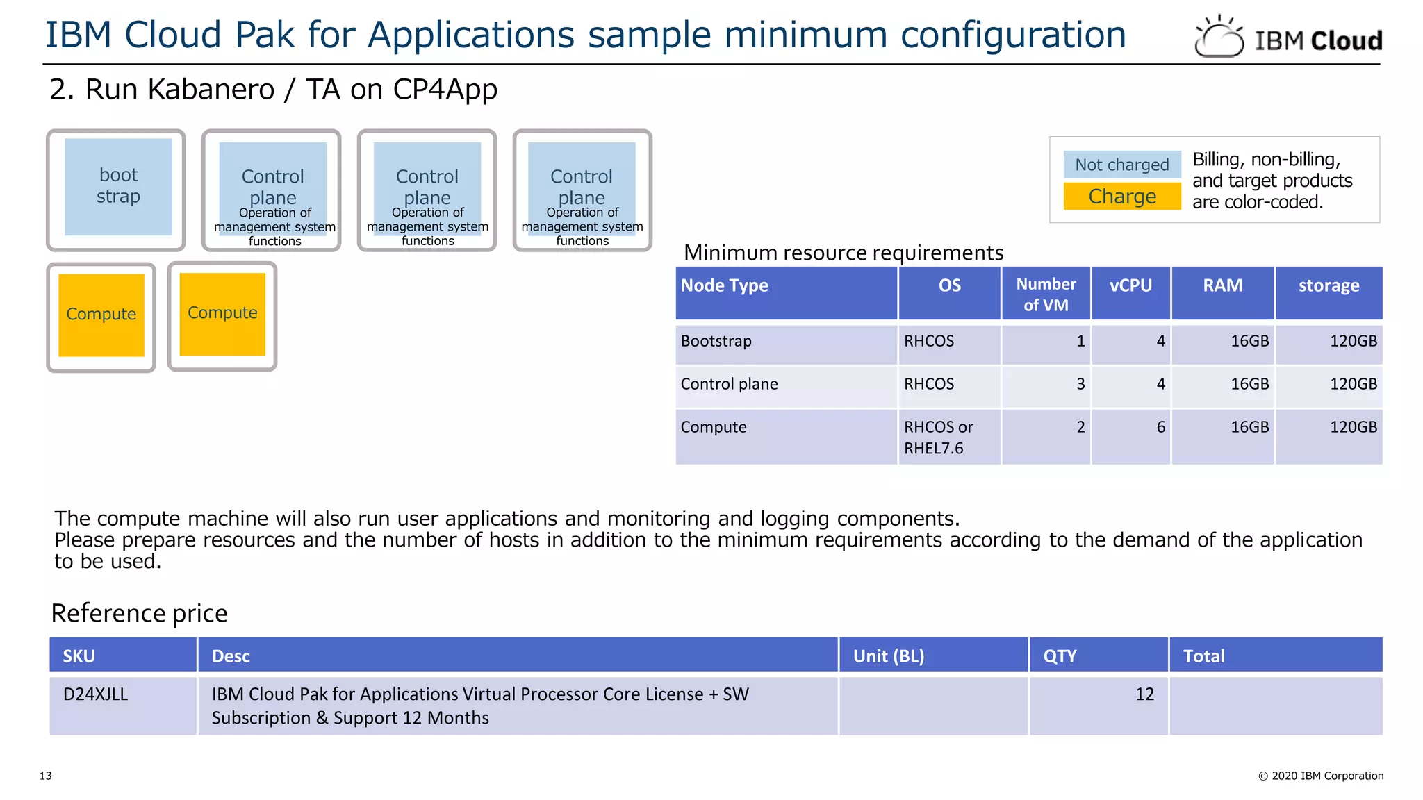© 2020 IBM Corporation13
2. Run Kabanero / TA on CP4App
IBM Cloud Pak for Applications sample minimum configuration
Reference price
The compute machine will also run user applications and monitoring and logging components.
Please prepare resources and the number of hosts in addition to the minimum requirements according to the demand of the application
to be used.
SKU Desc Unit (BL) QTY Total
D24XJLL IBM Cloud Pak for Applications Virtual Processor Core License + SW
Subscription & Support 12 Months
12
Node Type OS Number
of VM
vCPU RAM storage
Bootstrap RHCOS 1 4 16GB 120GB
Control plane RHCOS 3 4 16GB 120GB
Compute RHCOS or
RHEL7.6
2 6 16GB 120GB
Minimum resource requirements
Compute Compute
Control
plane
Operation of
management system
functions
boot
strap
Control
plane
Operation of
management system
functions
Control
plane
Operation of
management system
functions
Charge
Not charged Billing, non-billing,
and target products
are color-coded.
 