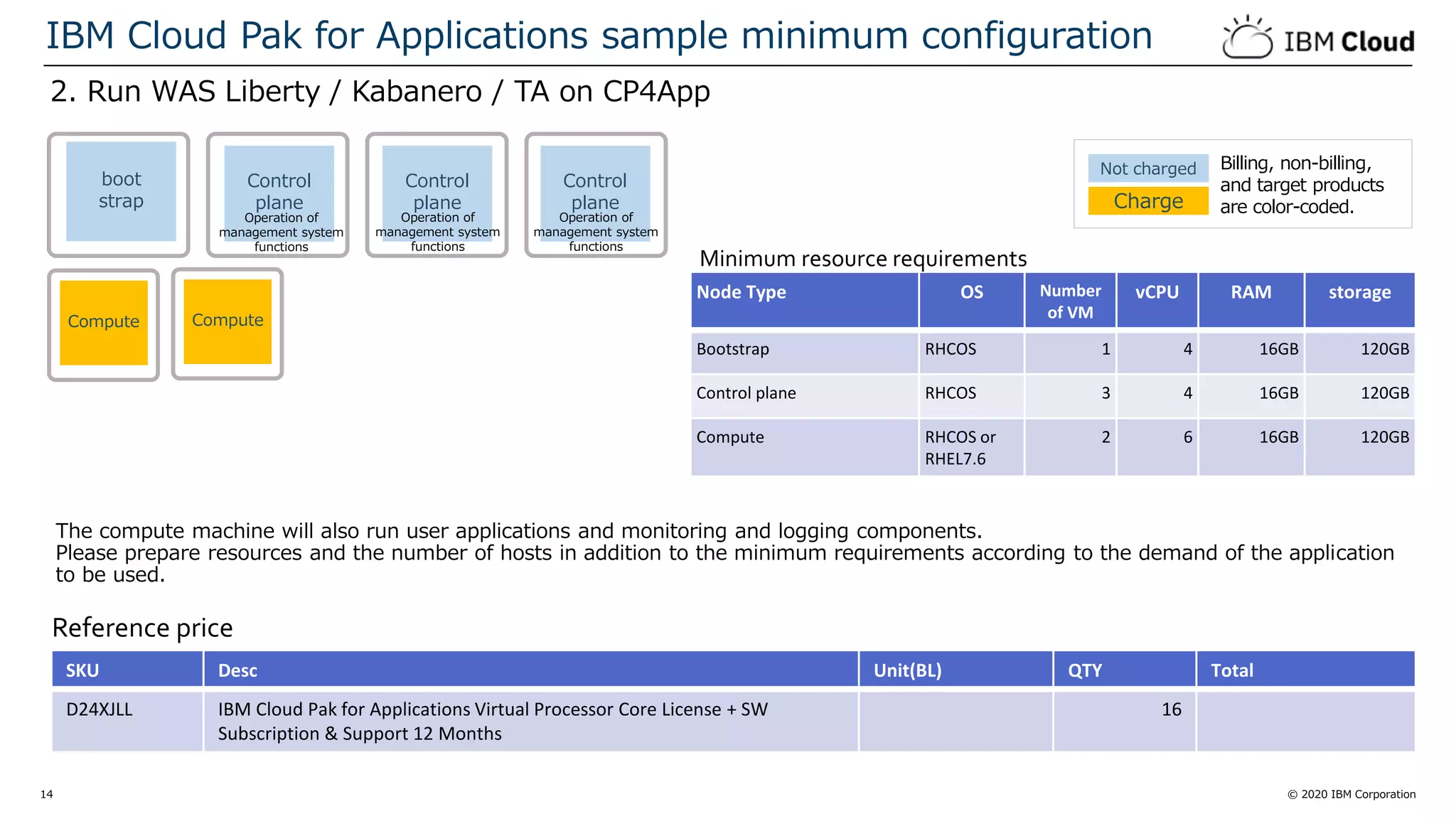 © 2020 IBM Corporation14
2. Run WAS Liberty / Kabanero / TA on CP4App
IBM Cloud Pak for Applications sample minimum configuration
Reference price
SKU Desc Unit(BL) QTY Total
D24XJLL IBM Cloud Pak for Applications Virtual Processor Core License + SW
Subscription & Support 12 Months
16
The compute machine will also run user applications and monitoring and logging components.
Please prepare resources and the number of hosts in addition to the minimum requirements according to the demand of the application
to be used.
Node Type OS Number
of VM
vCPU RAM storage
Bootstrap RHCOS 1 4 16GB 120GB
Control plane RHCOS 3 4 16GB 120GB
Compute RHCOS or
RHEL7.6
2 6 16GB 120GB
Minimum resource requirements
Compute Compute
Control
plane
Operation of
management system
functions
boot
strap
Control
plane
Operation of
management system
functions
Control
plane
Operation of
management system
functions
Charge
Not charged Billing, non-billing,
and target products
are color-coded.
 