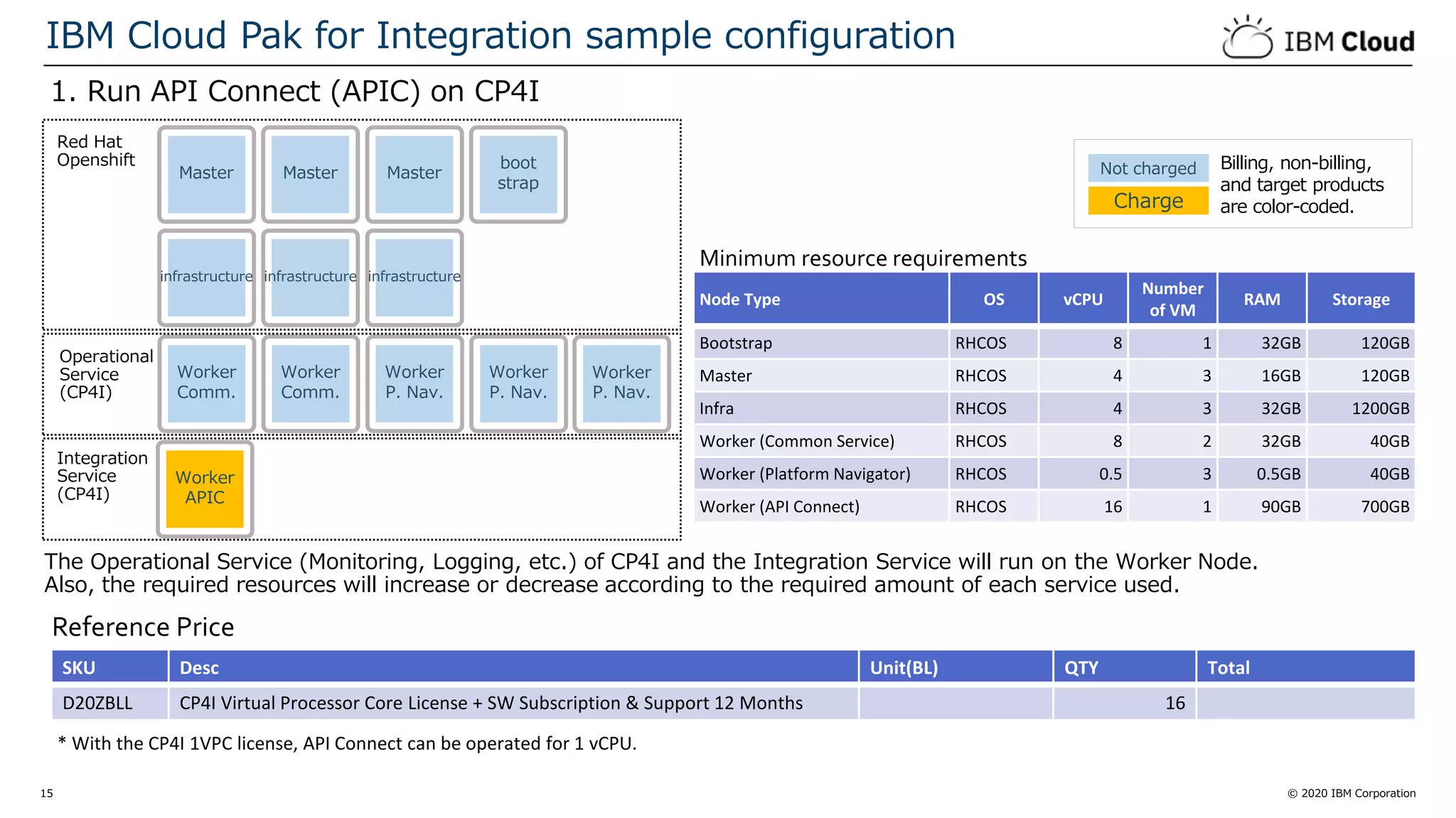 © 2020 IBM Corporation15
1. Run API Connect (APIC) on CP4I
IBM Cloud Pak for Integration sample configuration
* With the CP4I 1VPC license, API Connect can be operated for 1 vCPU.
MasterMaster Master
boot
strap
infrastructure infrastructure infrastructure
Worker
Comm.
Worker
Comm.
Worker
P. Nav.
Worker
P. Nav.
Worker
P. Nav.
Worker
APIC
Red Hat
Openshift
Operational
Service
(CP4I)
Integration
Service
(CP4I)
The Operational Service (Monitoring, Logging, etc.) of CP4I and the Integration Service will run on the Worker Node.
Also, the required resources will increase or decrease according to the required amount of each service used.
Minimum resource requirements
Node Type OS vCPU
Number
of VM
RAM Storage
Bootstrap RHCOS 8 1 32GB 120GB
Master RHCOS 4 3 16GB 120GB
Infra RHCOS 4 3 32GB 1200GB
Worker (Common Service) RHCOS 8 2 32GB 40GB
Worker (Platform Navigator) RHCOS 0.5 3 0.5GB 40GB
Worker (API Connect) RHCOS 16 1 90GB 700GB
Reference Price
SKU Desc Unit(BL) QTY Total
D20ZBLL CP4I Virtual Processor Core License + SW Subscription & Support 12 Months 16
Charge
Not charged Billing, non-billing,
and target products
are color-coded.
 