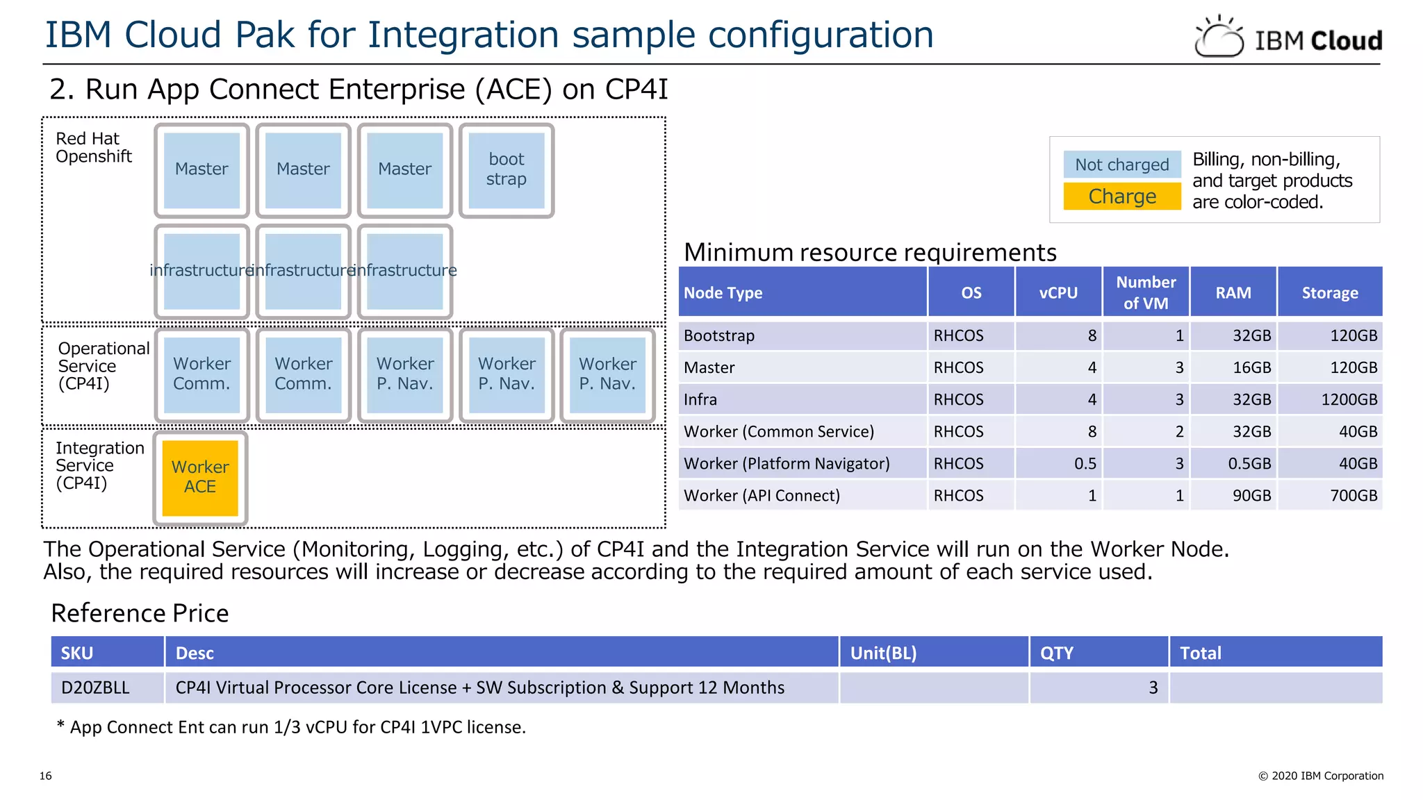© 2020 IBM Corporation16
2. Run App Connect Enterprise (ACE) on CP4I
IBM Cloud Pak for Integration sample configuration
MasterMaster Master
boot
strap
infrastructureinfrastructureinfrastructure
Worker
Comm.
Worker
Comm.
Worker
P. Nav.
Worker
P. Nav.
Worker
P. Nav.
Worker
ACE
Red Hat
Openshift
Operational
Service
(CP4I)
Integration
Service
(CP4I)
Minimum resource requirements
Reference Price
The Operational Service (Monitoring, Logging, etc.) of CP4I and the Integration Service will run on the Worker Node.
Also, the required resources will increase or decrease according to the required amount of each service used.
* App Connect Ent can run 1/3 vCPU for CP4I 1VPC license.
Charge
Not charged Billing, non-billing,
and target products
are color-coded.
SKU Desc Unit(BL) QTY Total
D20ZBLL CP4I Virtual Processor Core License + SW Subscription & Support 12 Months 3
Node Type OS vCPU
Number
of VM
RAM Storage
Bootstrap RHCOS 8 1 32GB 120GB
Master RHCOS 4 3 16GB 120GB
Infra RHCOS 4 3 32GB 1200GB
Worker (Common Service) RHCOS 8 2 32GB 40GB
Worker (Platform Navigator) RHCOS 0.5 3 0.5GB 40GB
Worker (API Connect) RHCOS 1 1 90GB 700GB
 