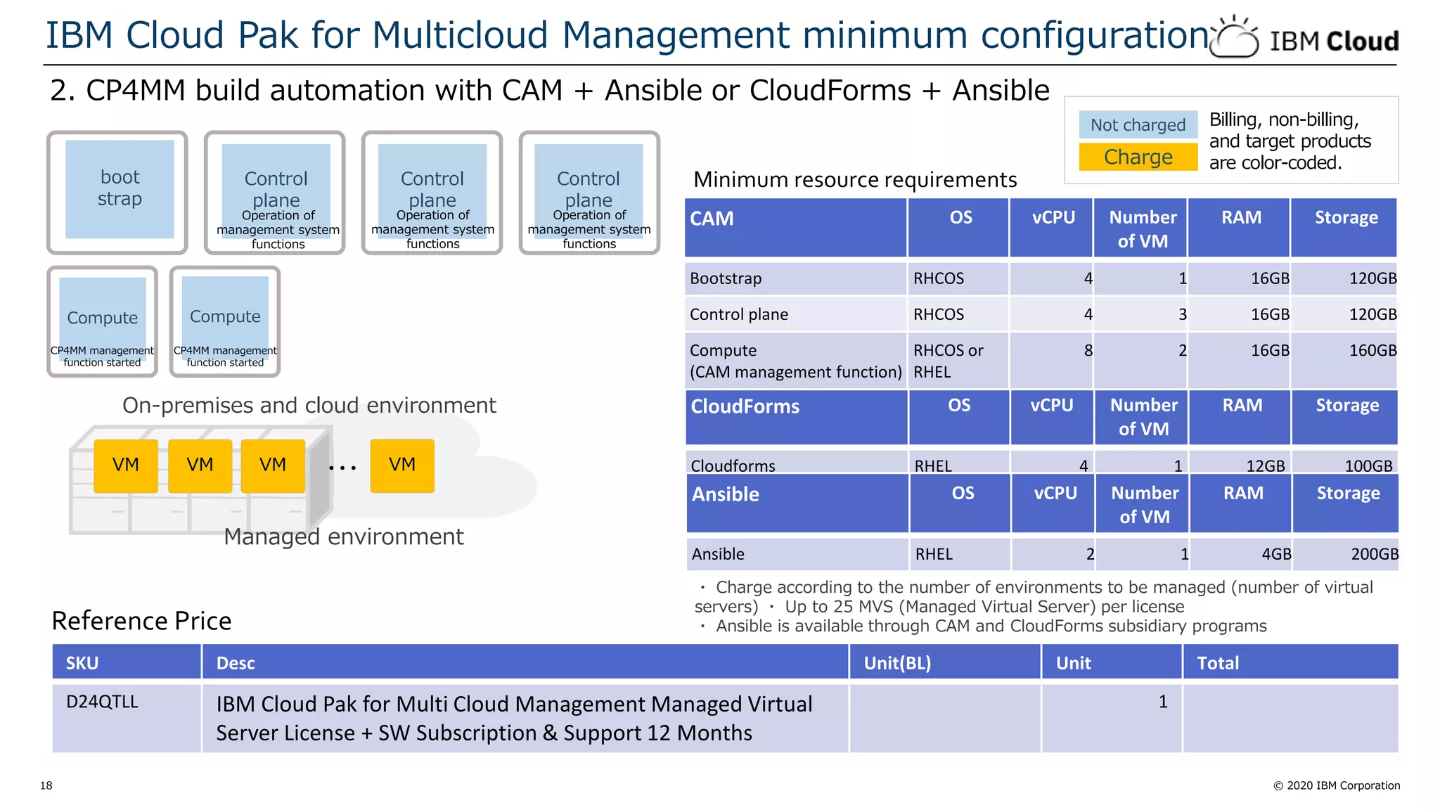 © 2020 IBM Corporation18
2. CP4MM build automation with CAM + Ansible or CloudForms + Ansible
IBM Cloud Pak for Multicloud Management minimum configuration
・ Charge according to the number of environments to be managed (number of virtual
servers) ・ Up to 25 MVS (Managed Virtual Server) per license
・ Ansible is available through CAM and CloudForms subsidiary programs
コン
ピュ
ート
VM VM VM
On-premises and cloud environment
Managed environment
VM・・・
CloudForms OS vCPU Number
of VM
RAM Storage
Cloudforms RHEL 4 1 12GB 100GB
Ansible OS vCPU Number
of VM
RAM Storage
Ansible RHEL 2 1 4GB 200GB
Minimum resource requirements
CAM OS vCPU Number
of VM
RAM Storage
Bootstrap RHCOS 4 1 16GB 120GB
Control plane RHCOS 4 3 16GB 120GB
Compute
(CAM management function)
RHCOS or
RHEL
8 2 16GB 160GB
Reference Price
SKU Desc Unit(BL) Unit Total
D24QTLL IBM Cloud Pak for Multi Cloud Management Managed Virtual
Server License + SW Subscription & Support 12 Months
1
Charge
Not charged Billing, non-billing,
and target products
are color-coded.
Compute Compute
CP4MM management
function started
CP4MM management
function started
Control
plane
Operation of
management system
functions
boot
strap
Control
plane
Operation of
management system
functions
Control
plane
Operation of
management system
functions
 