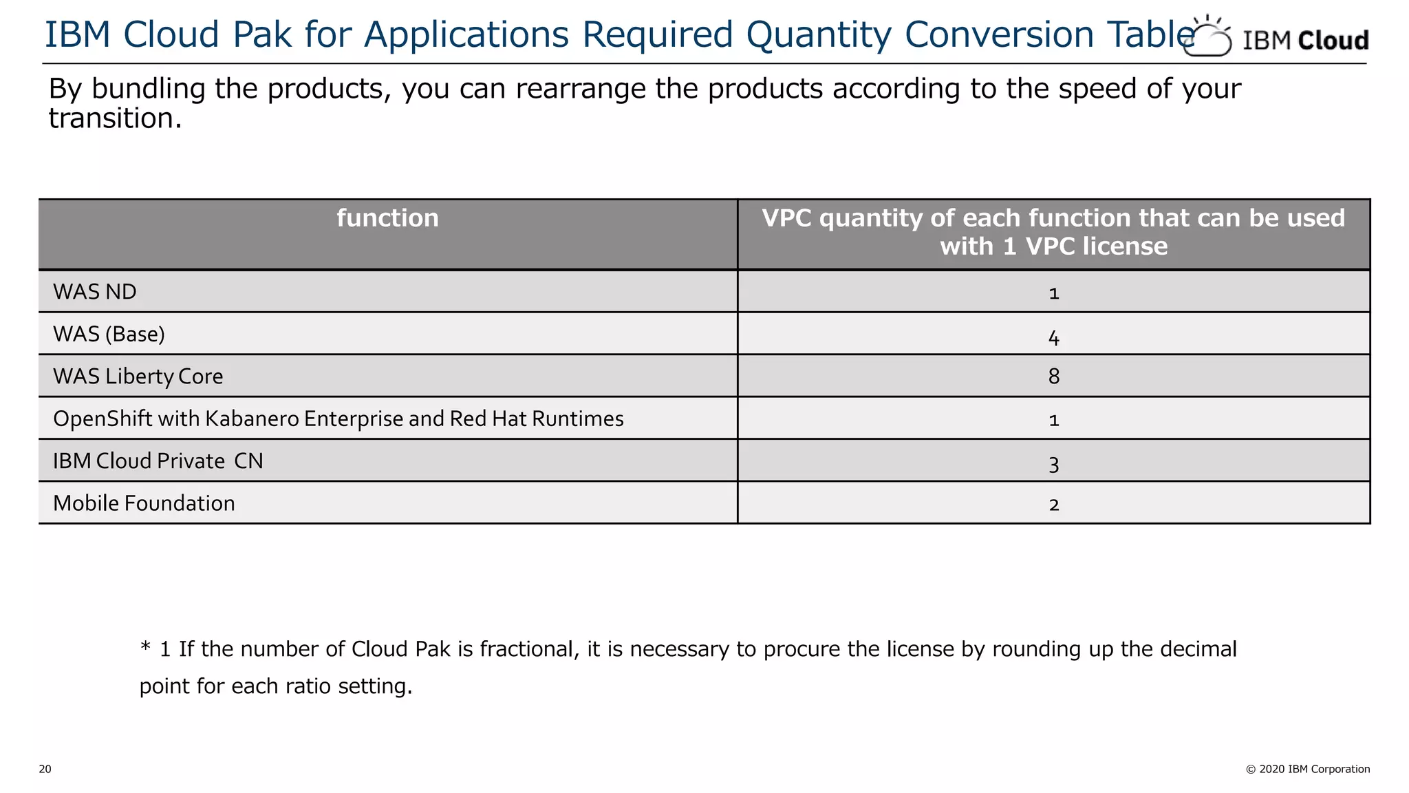 © 2020 IBM Corporation20
By bundling the products, you can rearrange the products according to the speed of your
transition.
IBM Cloud Pak for Applications Required Quantity Conversion Table
function VPC quantity of each function that can be used
with 1 VPC license
WAS ND 1
WAS (Base) 4
WAS LibertyCore 8
OpenShift with Kabanero Enterprise and Red Hat Runtimes 1
IBM Cloud Private CN 3
Mobile Foundation 2
* 1 If the number of Cloud Pak is fractional, it is necessary to procure the license by rounding up the decimal
point for each ratio setting.
 