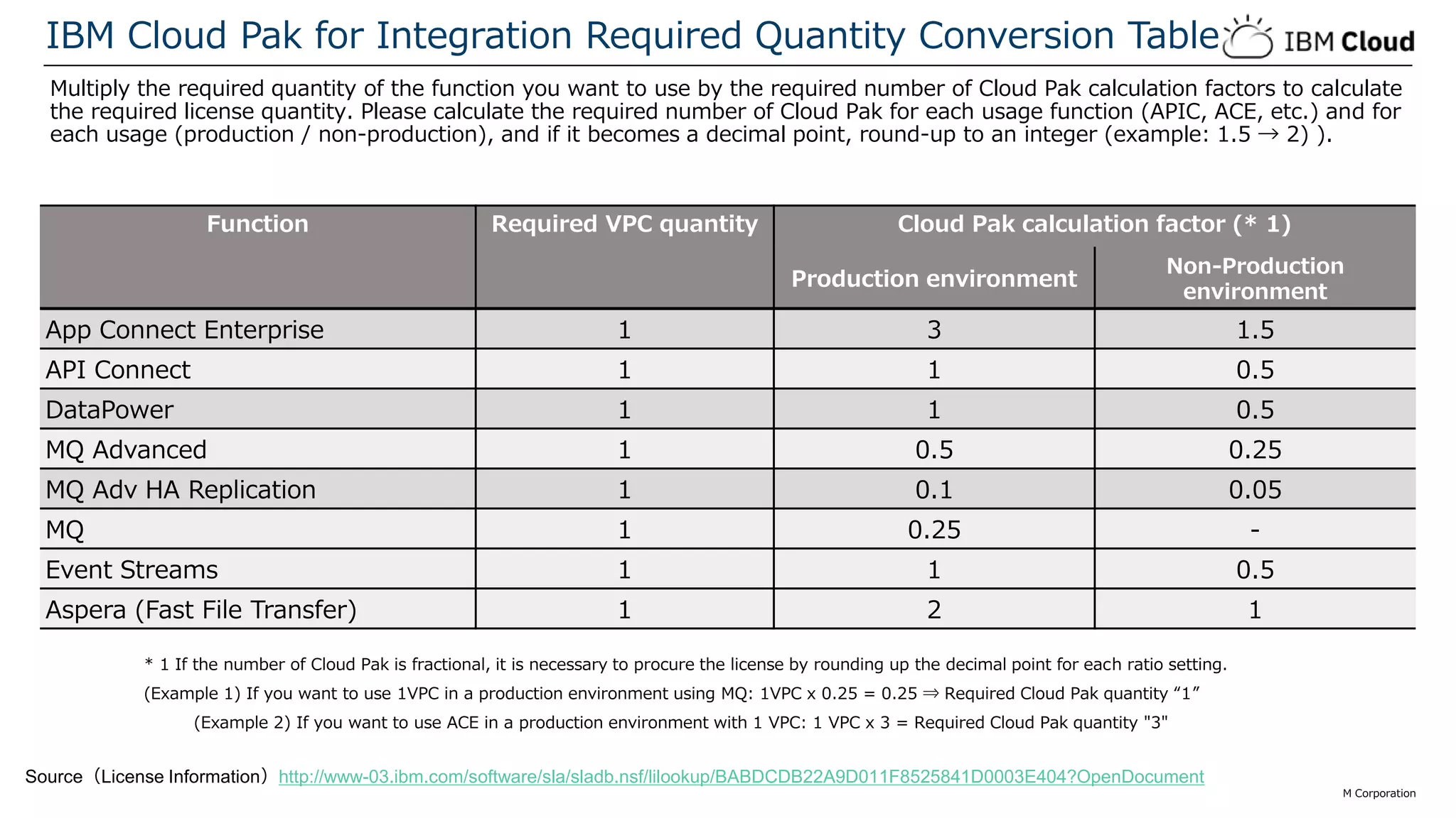 © 2020 IBM Corporation21
Multiply the required quantity of the function you want to use by the required number of Cloud Pak calculation factors to calculate
the required license quantity. Please calculate the required number of Cloud Pak for each usage function (APIC, ACE, etc.) and for
each usage (production / non-production), and if it becomes a decimal point, round-up to an integer (example: 1.5 → 2) ).
IBM Cloud Pak for Integration Required Quantity Conversion Table
* 1 If the number of Cloud Pak is fractional, it is necessary to procure the license by rounding up the decimal point for each ratio setting.
(Example 1) If you want to use 1VPC in a production environment using MQ: 1VPC x 0.25 = 0.25 ⇒ Required Cloud Pak quantity “1”
(Example 2) If you want to use ACE in a production environment with 1 VPC: 1 VPC x 3 = Required Cloud Pak quantity "3"
Source（License Information）http://www-03.ibm.com/software/sla/sladb.nsf/lilookup/BABDCDB22A9D011F8525841D0003E404?OpenDocument
Function Required VPC quantity Cloud Pak calculation factor (* 1)
Production environment
Non-Production
environment
App Connect Enterprise 1 3 1.5
API Connect 1 1 0.5
DataPower 1 1 0.5
MQ Advanced 1 0.5 0.25
MQ Adv HA Replication 1 0.1 0.05
MQ 1 0.25 -
Event Streams 1 1 0.5
Aspera (Fast File Transfer) 1 2 1
 