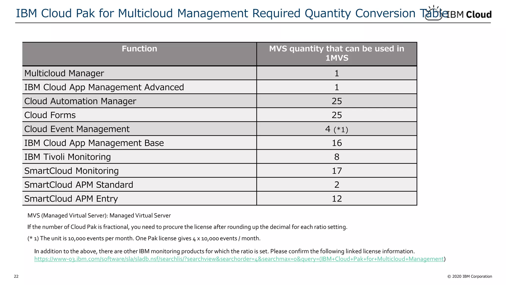 © 2020 IBM Corporation22
IBM Cloud Pak for Multicloud Management Required Quantity Conversion Table
Function MVS quantity that can be used in
1MVS
Multicloud Manager 1
IBM Cloud App Management Advanced 1
Cloud Automation Manager 25
Cloud Forms 25
Cloud Event Management 4 (*1)
IBM Cloud App Management Base 16
IBM Tivoli Monitoring 8
SmartCloud Monitoring 17
SmartCloud APM Standard 2
SmartCloud APM Entry 12
MVS (Managed Virtual Server): Managed Virtual Server
If the number of Cloud Pak is fractional, you need to procure the license after rounding up the decimal for each ratio setting.
(* 1) The unit is 10,000 events per month. One Pak license gives 4 x 10,000 events / month.
In addition to the above, there are other IBM monitoring products for which the ratio is set. Please confirm the following linked license information.
https://www-03.ibm.com/software/sla/sladb.nsf/searchlis/?searchview&searchorder=4&searchmax=0&query=(IBM+Cloud+Pak+for+Multicloud+Management)
 