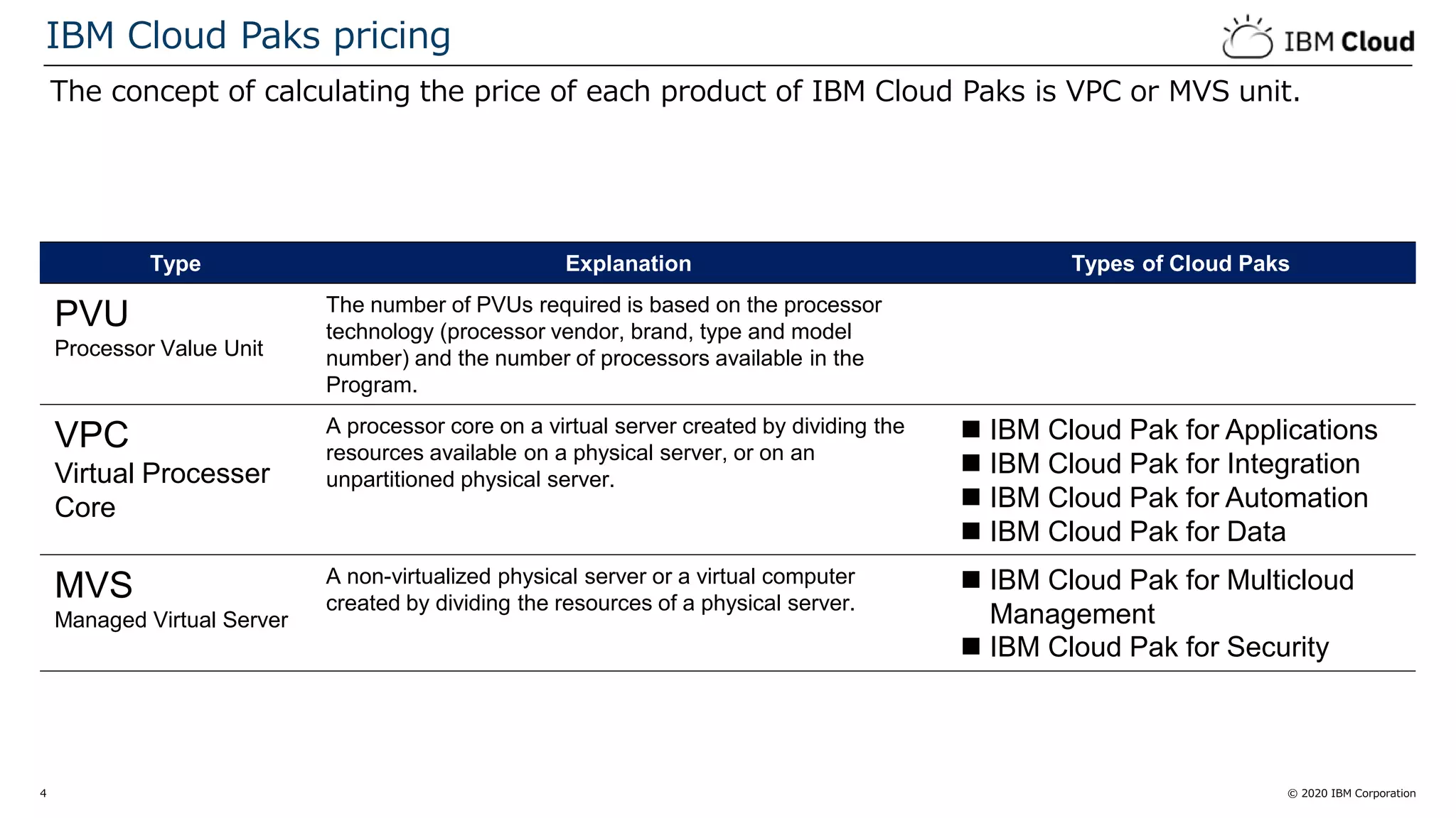 © 2020 IBM Corporation4
The concept of calculating the price of each product of IBM Cloud Paks is VPC or MVS unit.
IBM Cloud Paks pricing
Type Explanation Types of Cloud Paks
PVU
Processor Value Unit
The number of PVUs required is based on the processor
technology (processor vendor, brand, type and model
number) and the number of processors available in the
Program.
VPC
Virtual Processer
Core
A processor core on a virtual server created by dividing the
resources available on a physical server, or on an
unpartitioned physical server.
 IBM Cloud Pak for Applications
 IBM Cloud Pak for Integration
 IBM Cloud Pak for Automation
 IBM Cloud Pak for Data
MVS
Managed Virtual Server
A non-virtualized physical server or a virtual computer
created by dividing the resources of a physical server.
 IBM Cloud Pak for Multicloud
Management
 IBM Cloud Pak for Security
 