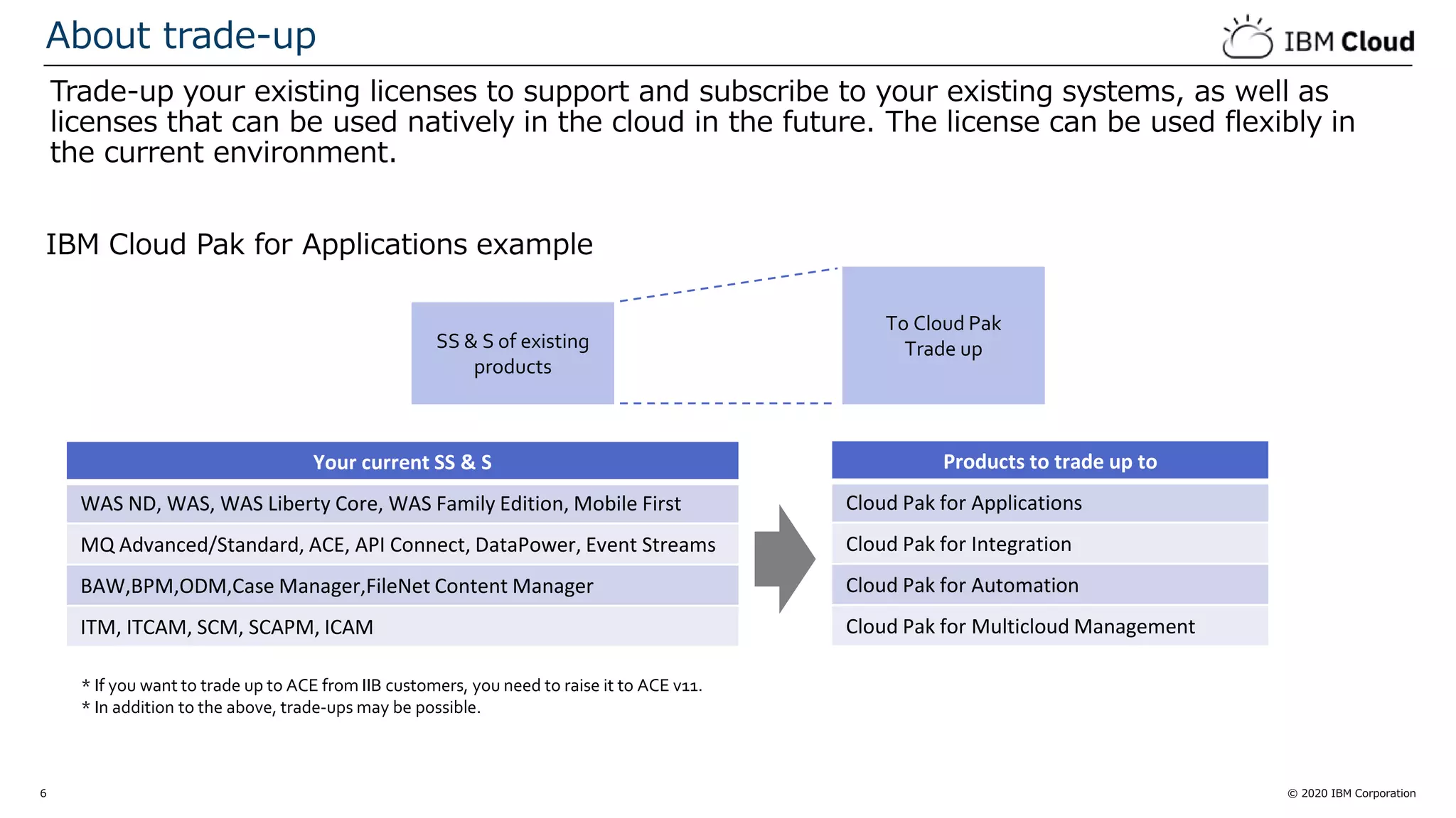 © 2020 IBM Corporation6
Trade-up your existing licenses to support and subscribe to your existing systems, as well as
licenses that can be used natively in the cloud in the future. The license can be used flexibly in
the current environment.
About trade-up
Your current SS & S
WAS ND, WAS, WAS Liberty Core, WAS Family Edition, Mobile First
MQ Advanced/Standard, ACE, API Connect, DataPower, Event Streams
BAW,BPM,ODM,Case Manager,FileNet Content Manager
ITM, ITCAM, SCM, SCAPM, ICAM
Products to trade up to
Cloud Pak for Applications
Cloud Pak for Integration
Cloud Pak for Automation
Cloud Pak for Multicloud Management
SS & S of existing
products
To Cloud Pak
Trade up
* If you want to trade up to ACE from IIB customers, you need to raise it to ACE v11.
* In addition to the above, trade-ups may be possible.
IBM Cloud Pak for Applications example
 