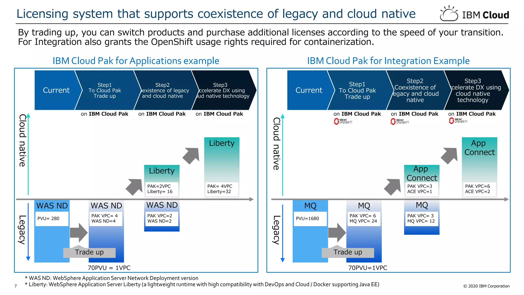 © 2020 IBM Corporation7
By trading up, you can switch products and purchase additional licenses according to the speed of your transition.
For Integration also grants the OpenShift usage rights required for containerization.
Licensing system that supports coexistence of legacy and cloud native
WAS NDWAS ND WAS ND MQMQ MQ
Step3
Accelerate DX using
cloud native technology
Step2
Coexistence of legacy
and cloud native
Step1
To Cloud Pak
Trade up
IBM Cloud Pak for Applications example IBM Cloud Pak for Integration Example
Liberty
CloudnativeLegacy
PAK VPC= 4
WAS ND=4
PVU= 280
PAK VPC=2
WAS ND=2
PAK= 4VPC
Liberty=32
on IBM Cloud Pak
Liberty
App
Connect
CloudnativeLegacy
PAK VPC= 6
MQ VPC= 24
PAK VPC= 3
MQ VPC= 12
PAK VPC=6
ACE VPC=2
App
Connect
PVU=1680
70PVU = 1VPC
Current
on IBM Cloud Pak on IBM Cloud Pak
Step3
Accelerate DX using
cloud native
technology
Step2
Coexistence of
legacy and cloud
native
Step1
To Cloud Pak
Trade up
on IBM Cloud Pak
Current
on IBM Cloud Pak on IBM Cloud Pak
PAK VPC=3
ACE VPC=1
PAK=2VPC
Liberty= 16
70PVU=1VPC
Trade up Trade up
* WAS ND: WebSphere Application Server Network Deployment version
* Liberty: WebSphere Application Server Liberty (a lightweight runtime with high compatibility with DevOps and Cloud / Docker supporting Java EE)
 