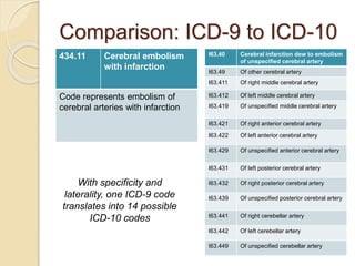 Introduction to ICD-10 4.23.15.ppt
