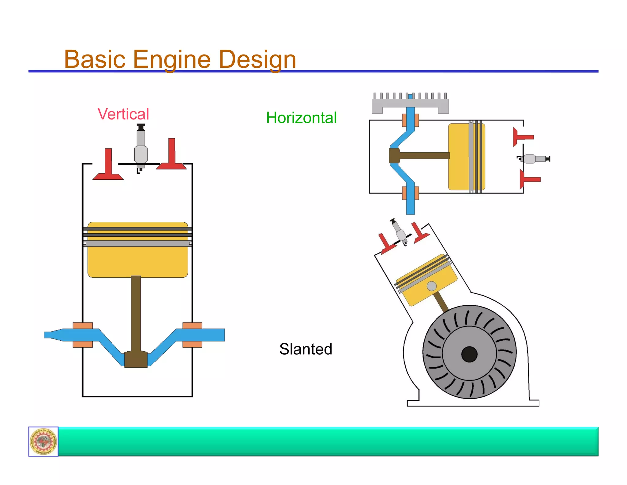 Basic Engine Design
Vertical

Horizontal

Slanted

 
