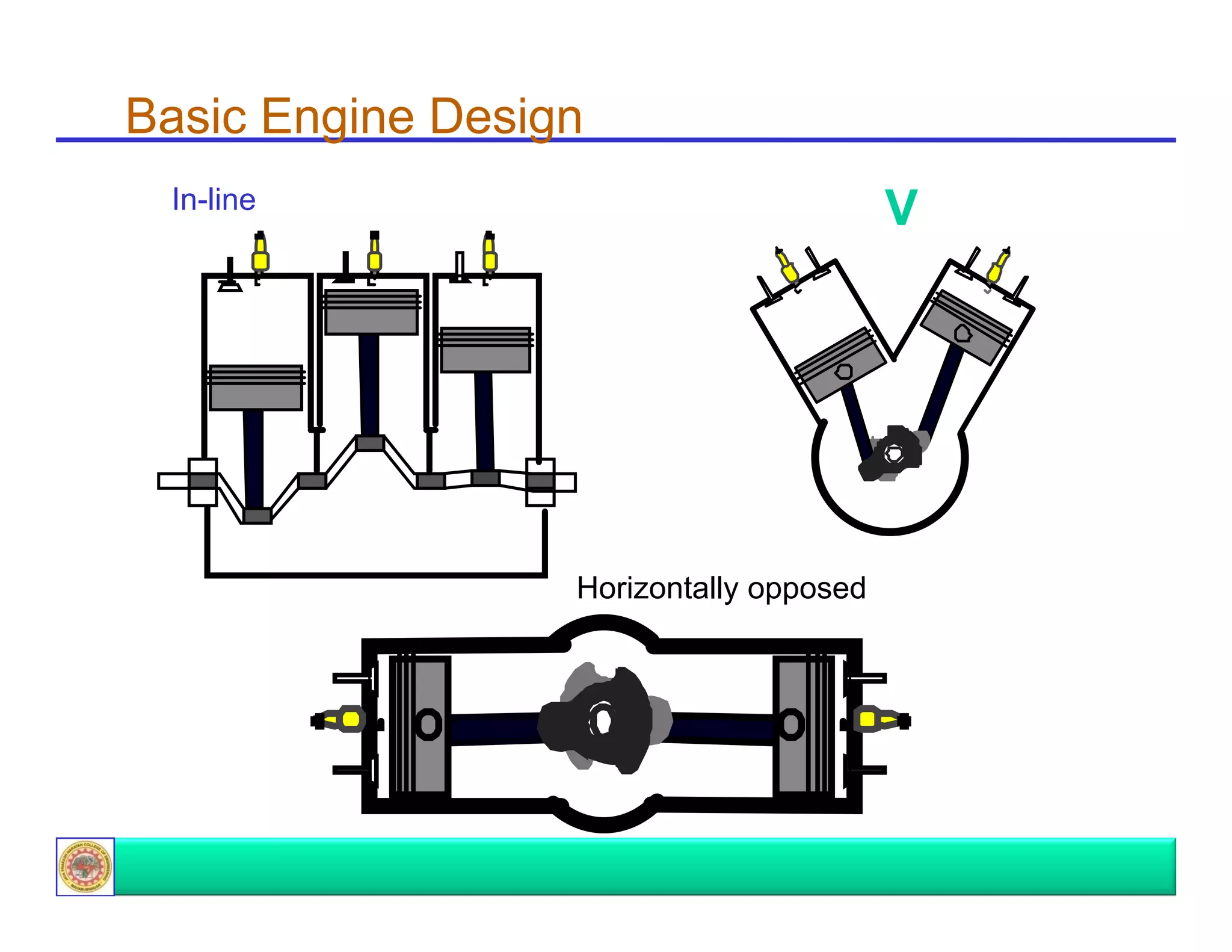Basic Engine Design
In-line

V

Horizontally opposed

 