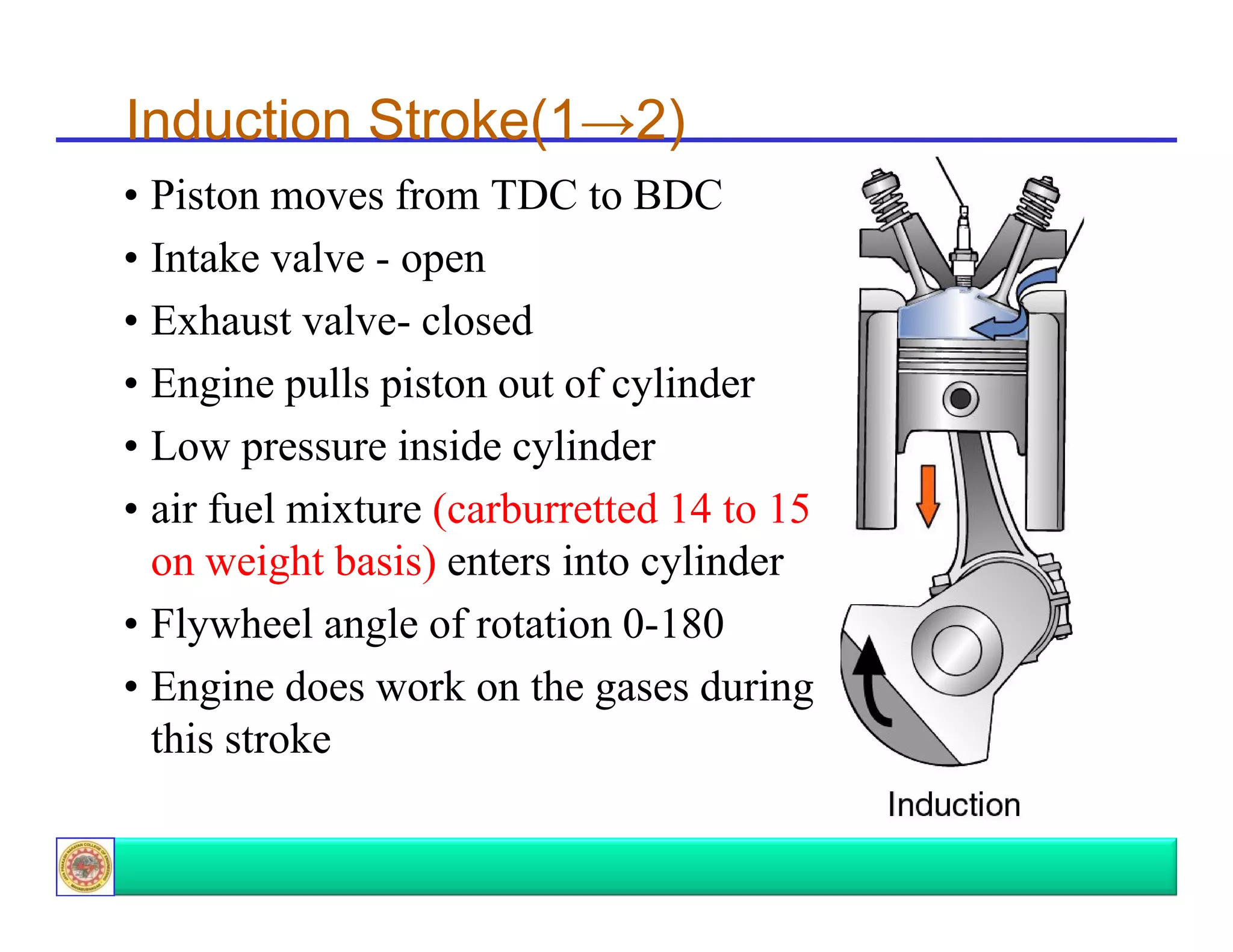Induction Stroke(1→2)
• Piston moves from TDC to BDC
• Intake valve - open
• Exhaust valve- closed
• Engine pulls piston out of cylinder
• Low pressure inside cylinder
• air fuel mixture (carburretted 14 to 15
on weight basis) enters into cylinder
• Flywheel angle of rotation 0-180
• Engine does work on the gases during
this stroke

 