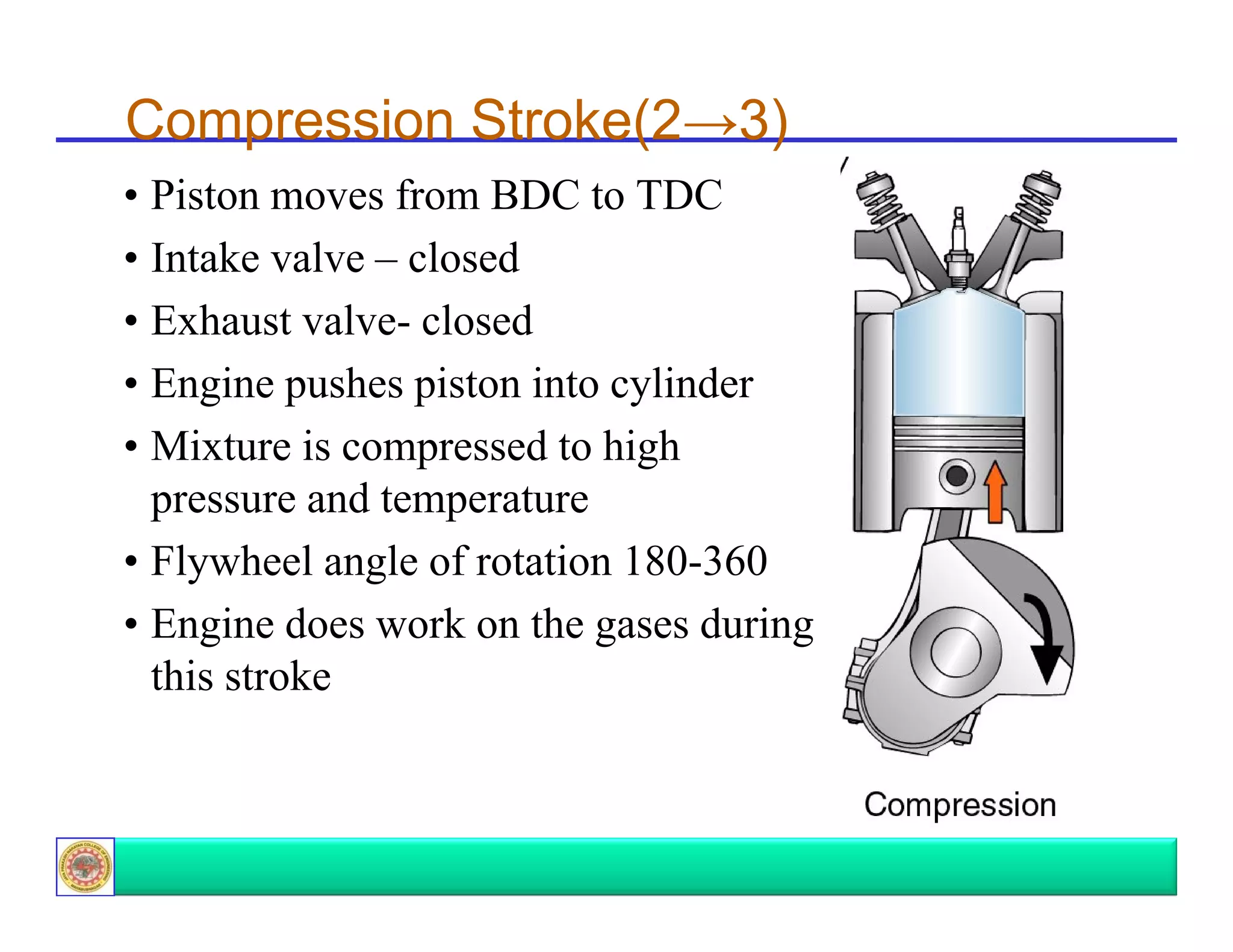 Compression Stroke(2→3)
• Piston moves from BDC to TDC
• Intake valve – closed
• Exhaust valve- closed
• Engine pushes piston into cylinder
• Mixture is compressed to high
pressure and temperature
• Flywheel angle of rotation 180-360
• Engine does work on the gases during
this stroke

 