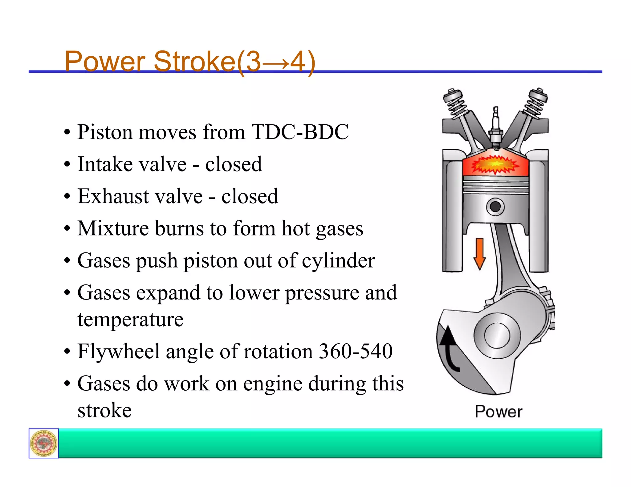 Power Stroke(3→4)
• Piston moves from TDC-BDC
• Intake valve - closed
• Exhaust valve - closed
• Mixture burns to form hot gases
• Gases push piston out of cylinder
• Gases expand to lower pressure and
temperature
• Flywheel angle of rotation 360-540
• Gases do work on engine during this
stroke

 
