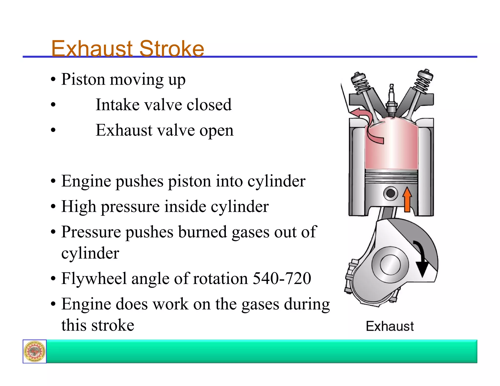 Exhaust Stroke
• Piston moving up
•
Intake valve closed
•
Exhaust valve open
• Engine pushes piston into cylinder
• High pressure inside cylinder
• Pressure pushes burned gases out of
cylinder
• Flywheel angle of rotation 540-720
• Engine does work on the gases during
this stroke

 