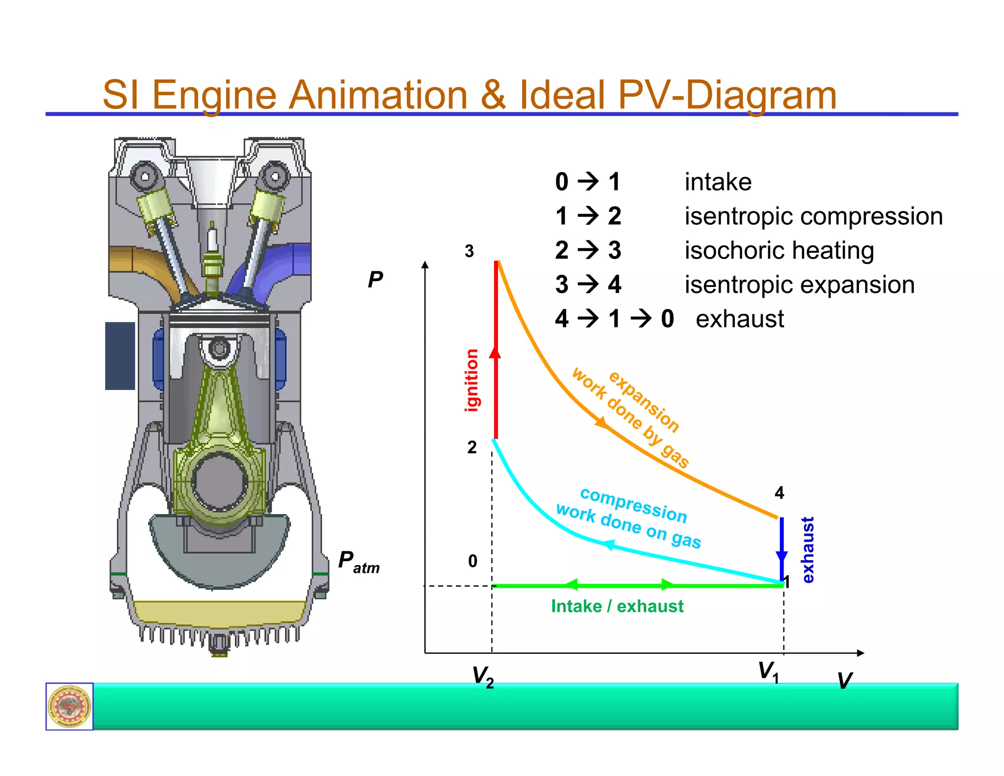 SI Engine Animation & Ideal PV-Diagram

3

1
2
3
4
1

intake
isentropic compression
isochoric h ti
i
h i heating
isentropic expansion
0 exhaust

ignition

P

0
1
2
3
4

2

Patm

0
1

exhau
ust

4

Intake / exhaust

V2

V1

V

 