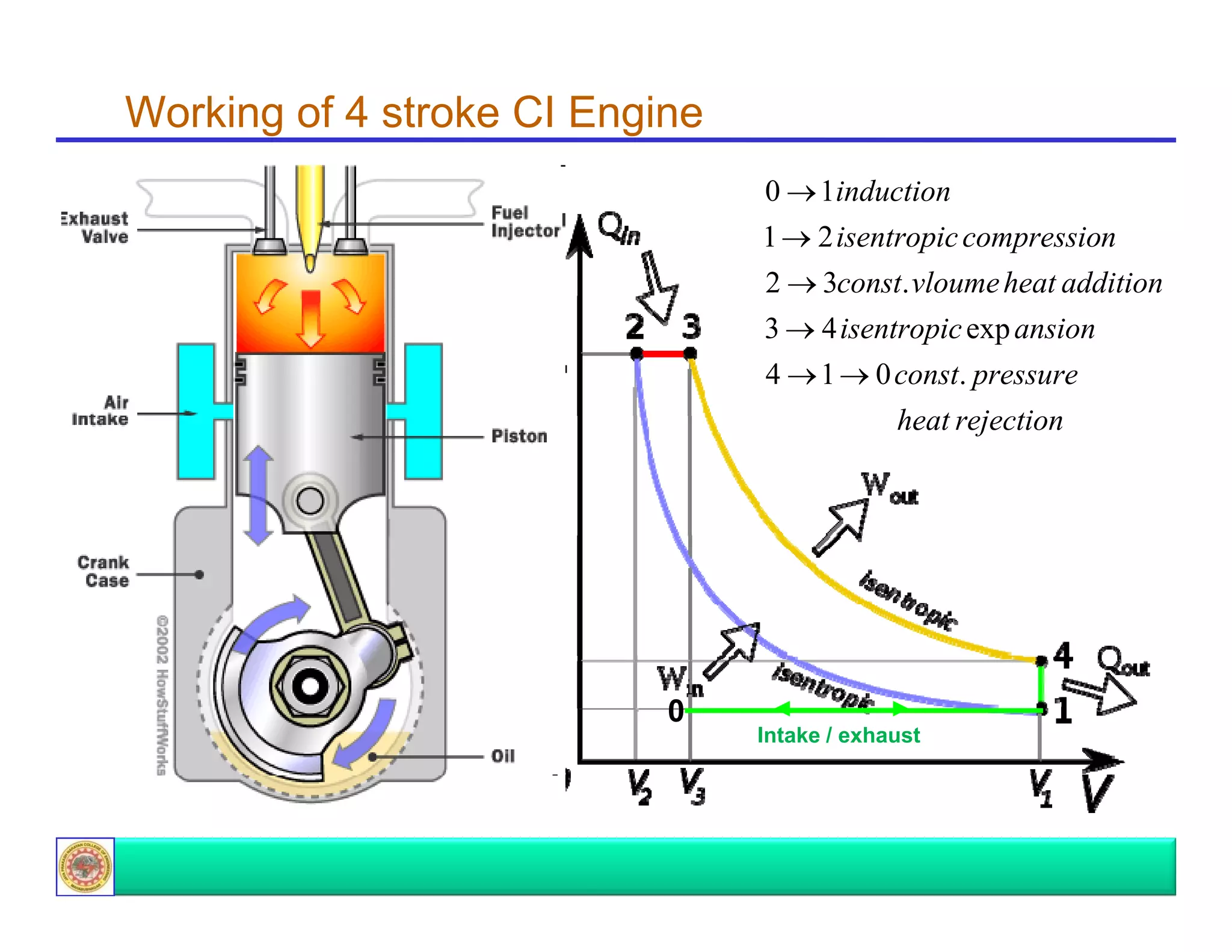 Working of 4 stroke CI Engine
0 → 1induction
1 → 2 isentropic compression
2 → 3const. vloume heat addition
3 → 4 isentropic exp ansion
4 → 1 → 0 const. pressure
heat j ti
h t rejection

0

Intake / exhaust

 