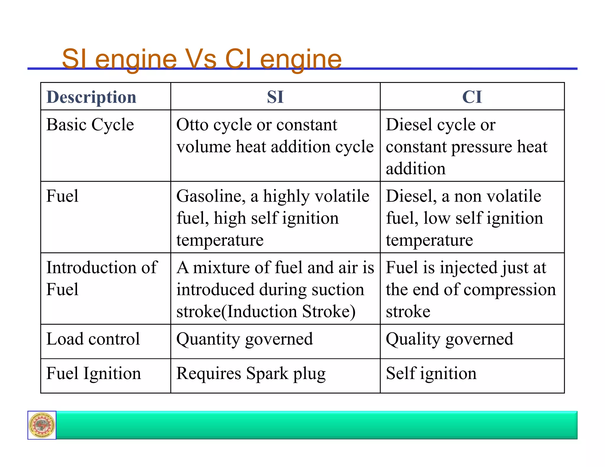 SI engine Vs CI engine
Description
Basic Cycle

Fuel

Introduction f
I t d ti of
Fuel

SI
CI
Otto cycle or constant
Diesel cycle or
volume heat addition cycle constant pressure heat
addition
Gasoline, a highly volatile Diesel, a non volatile
,
g y
,
fuel, high self ignition
fuel, low self ignition
temperature
temperature
A mixture of fuel and air is F l i injected just at
i t
f f l d i i Fuel is i j t d j t t
introduced during suction the end of compression
stroke(Induction Stroke)
stroke

Load control

Quantity governed

Quality governed

Fuel Ignition
g

Requires Spark plug
q
p
p g

Self ignition
g

 