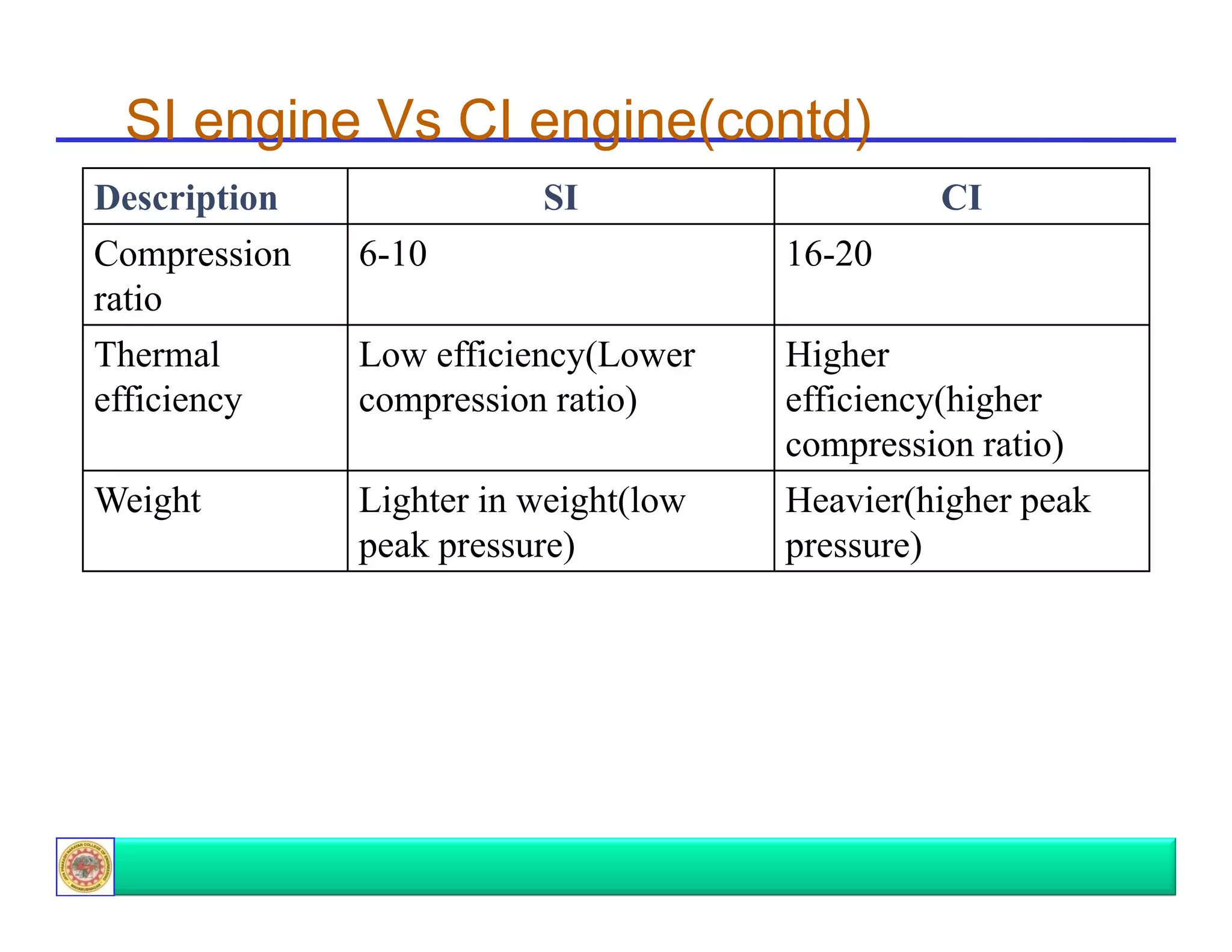 SI engine Vs CI engine(contd)
Description
Compression
ratio
Thermal
efficiency
y
Weight

SI

CI

6-10

16-20

Low efficiency(Lower
compression ratio)
p
)

Higher
efficiency(higher
y( g
compression ratio)
Heavier(higher peak
pressure)
)

Lighter in weight(low
peak pressure)
k
)

 
