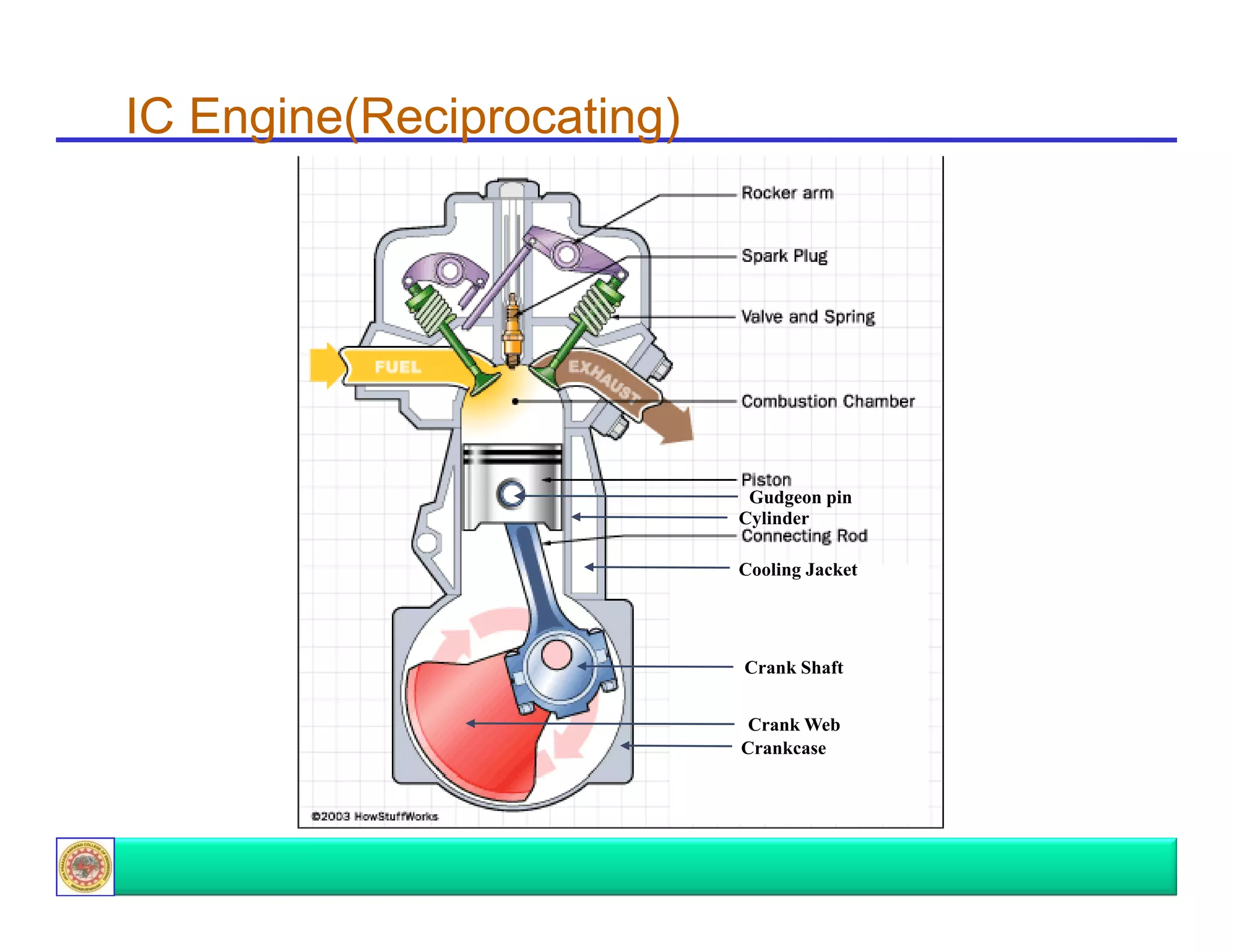 IC Engine(Reciprocating)

Gudgeon pin
Cylinder
Cooling Jacket

Crank Shaft
Crank Web
Crankcase

 