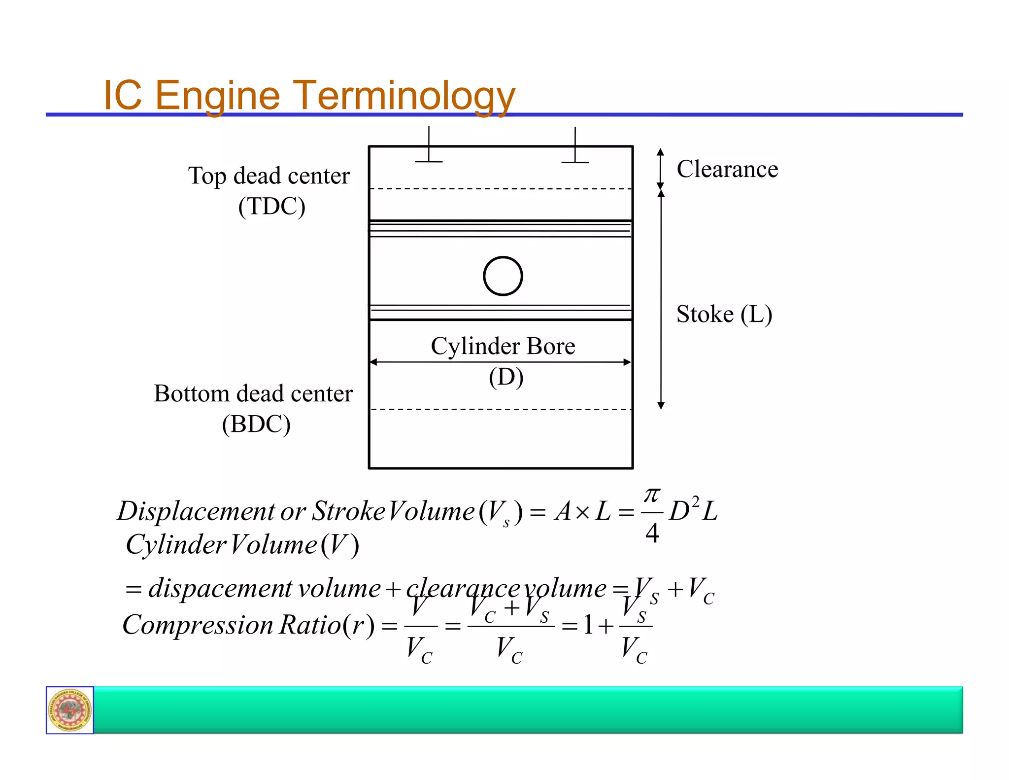 IC Engine Terminology
Clearance

Top dead center
(TDC)

Stoke (L)
Bottom dead center
(BDC)

Cylinder B
C li d Bore
(D)

π

Displacement or Stroke Volume (Vs ) = A × L = D 2 L
4
Cylinder Volume (V )
C li d V l

= dispacement volume + clearance volume = VS + VC
VS
V VC + VS
Compression Ratio(r ) =
p
=
= 1+
VC
VC
VC

 