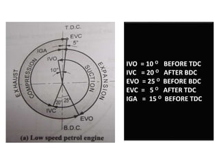 IVO = 10 O BEFORE TDC
IVC = 20 O AFTER BDC
EVO = 25 O BEFORE BDC
EVC = 5 O AFTER TDC
IGA = 15 O BEFORE TDC
 