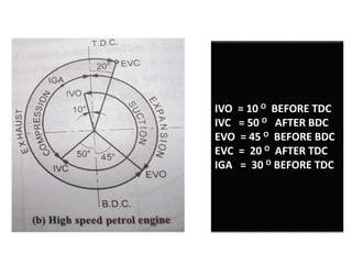 IVO = 10 O BEFORE TDC
IVC = 50 O AFTER BDC
EVO = 45 O BEFORE BDC
EVC = 20 O AFTER TDC
IGA = 30 O BEFORE TDC
 