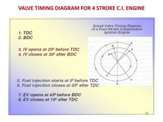 VALVE TIMING DIAGRAM FOR 4 STROKE C.I. ENGINE
 