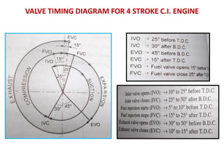 VALVE TIMING DIAGRAM FOR 4 STROKE C.I. ENGINE
 