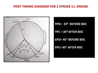 PORT TIMING DIAGRAM FOR 2 STROKE S.I. ENGINE
TPO= 35O BEFORE BDC
TPC = 35O AFTER BDC
EPO= 45O BEFORE BDC
EPC= 45O AFTER BDC
 