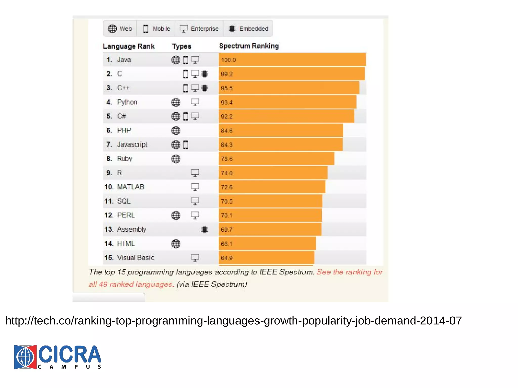 http://tech.co/ranking-top-programming-languages-growth-popularity-job-demand-2014-07
 