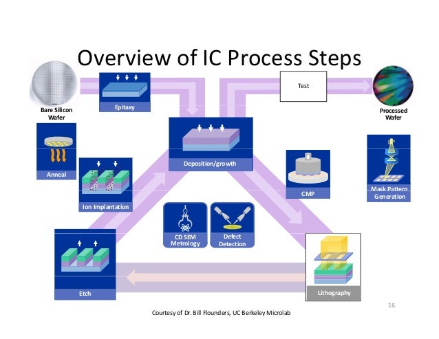 Introduction to ic technology and applications