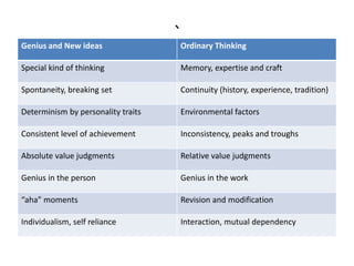 `Genius and New ideas Ordinary Thinking
Special kind of thinking Memory, expertise and craft
Spontaneity, breaking set Continuity (history, experience, tradition)
Determinism by personality traits Environmental factors
Consistent level of achievement Inconsistency, peaks and troughs
Absolute value judgments Relative value judgments
Genius in the person Genius in the work
“aha” moments Revision and modification
Individualism, self reliance Interaction, mutual dependency
 