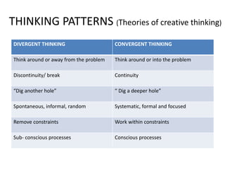 THINKING PATTERNS (Theories of creative thinking)
DIVERGENT THINKING CONVERGENT THINKING
Think around or away from the problem Think around or into the problem
Discontinuity/ break Continuity
“Dig another hole” “ Dig a deeper hole”
Spontaneous, informal, random Systematic, formal and focused
Remove constraints Work within constraints
Sub- conscious processes Conscious processes
 