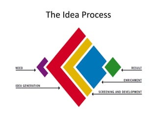 The Idea Process
 