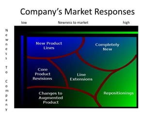 Company’s Market Responses
N
e
w
n
e
s
s
T
o
C
o
m
p
a
n
y
low Newness to market high
 