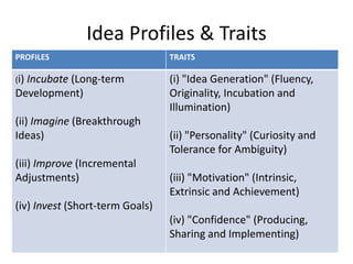Idea Profiles & Traits
PROFILES TRAITS
(i) Incubate (Long-term
Development)
(ii) Imagine (Breakthrough
Ideas)
(iii) Improve (Incremental
Adjustments)
(iv) Invest (Short-term Goals)
(i) "Idea Generation" (Fluency,
Originality, Incubation and
Illumination)
(ii) "Personality" (Curiosity and
Tolerance for Ambiguity)
(iii) "Motivation" (Intrinsic,
Extrinsic and Achievement)
(iv) "Confidence" (Producing,
Sharing and Implementing)
 
