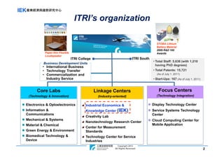 IEK產業經濟與趨勢研究中心
                                     ITRI’s organization

                                                                                              STOBA Lithium
                                                                                              Battery Material
                                                                                              2009 R&D 100
             Paper-thin Flexible                                                              Awards
             Loudspeaker
                                   ITRI College                                ITRI South
                                                                                            • Total Staff: 5,636 (with 1,210
            Business Development Units
                                                                                              having PhD degrees)
           • International Business
           • Technology Transfer                                                            • Total Patents: 15,721
           • Commercialization and                                                            (As of July 1. 2011)
             Industry Service                                                               • Start-Ups: 167 (As of July 1. 2011)


        Core Labs                                 Linkage Centers                               Focus Centers
   (Technology & Innovation)                       (Industry-oriented)                        (Technology Integration)

  Electronics & Optoelectronics             Industrial Economics &                          Display Technology Center
  Information &                             Knowledge Center (IEK)                          Service Systems Technology
  Communications                                                                            Center
                                            Creativity Lab
  Mechanical & Systems                                                                      Cloud Computing Center for
                                            Nanotechnology Research Center
  Material & Chemical                                                                       Mobile Application
                                            Center for Measurement
  Green Energy & Environment                Standards
  Biomedical Technology &                   Technology Center for Service
  Device                                    Industries
                                                                  Copyright 2012
                                                   ITRI Copyright Rights Reversed
                                                               All 2011                                                             2
 
