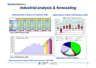 IEK產業經濟與趨勢研究中心
                  Industrial analysis & forecasting
     Estimated sales of Taiwan's IC Industry in 2008            Added Value of Taiwan's FPD Industry in 2008




  Source: IEK/ITRI (August, 2008)



           Production value: million




 Source: IEK/ITRI (March, 2009)
                                                                       Applications of LED Lighting
Sales and growth of Taiwan's Machinery Industry in 1982~2009
                                                           Copyright 2012
                                            ITRI Copyright Rights Reversed
                                                        All 2011                                           7
 