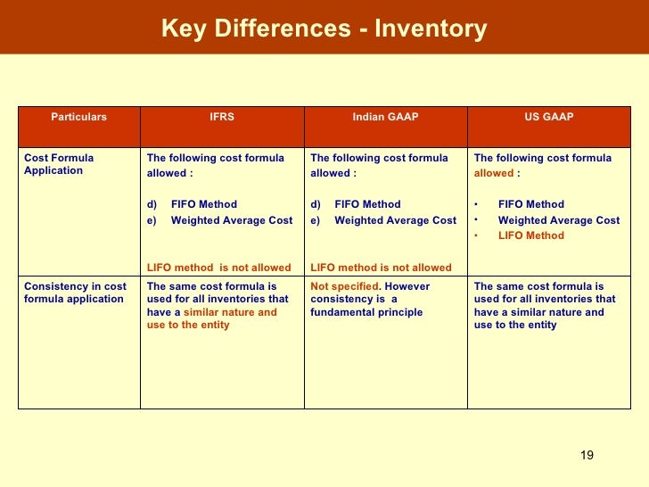 Introduction To IFRS