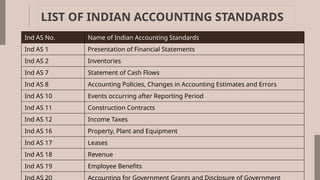 Comprehensive Introduction to IFRS and Indian Accounting Standards | PPTX