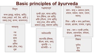 Basic principles of āyurveda
त्रिगुण
सत्त्व (ब्राह्म, माहेन्द्र, आदि)
रजस् (आसुर, सर्प, प्रेम, आदि )
तमस् (पशु, मत्स्य, वानस्पत्य)
पञ्चमहाभूत
पृथ्वी (गुरु, सान्द्र आदि)
जल (स्निग्ध, द्रव आदि)
अग्नि (तीक्ष्ण, उष्ण आदि)
वायु (रुक्ष, शीत आदि)
आकाश (मृदु, समतल आदि)
सप्तधातु
रस
रक्त
मांस
मेद
अस्थि
मज्जा (पीत, रक्त)
शुक्र
त्रयोदशाग्नि
जठराग्नि (विषम,
तीक्ष्ण, मन्द, सम)
भूताग्नि - ५
धात्वग्नि - ७
त्रिमल
पुरीष
मूत्र
स्वेद
त्रिदोष
वात - वायु + आकाश (प्राण,
अपान, समान, व्यान, उदान,
व्यान)
पित्त - अग्नि + जल (आरोचक,
साधक, भ्राजक, पाचक, रञ्जक)
कफ - जल + पृथ्वी (तर्पक,
बोधक, अवलम्बक, क्लेदक,
श्लेष्मक)
 