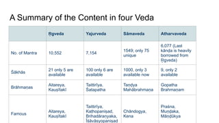 A Summary of the Content in four Veda
gveda
R
̥ Yajurveda Sāmaveda Atharvaveda
No. of Mantra 10,552 7,154
1549; only 75
unique
6,077 (Last
kānḍa is heavily
borrowed from
gveda)
R
̥
Śākhās
21 only 5 are
available
100 only 6 are
available
1000, only 3
available now
9, only 2
available
Brāhmaṇas
Aitareya,
Kauṣītakī
Taittirīya,
Śatapatha
Taṇḍya
Mahābrahmaṇa
Gopatha
Brahmaṇam
Famous
Aitareya,
Kauṣītakī
Taittirīya,
Kaṭhopaniṣad,
Brihadāraṇyaka,
Īśāvāsyopaniṣad
Chāndogya,
Kena
Praśna,
Muṇḍaka,
Māṇḍūkya
 