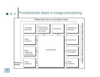 Introduction to image processing | PDF