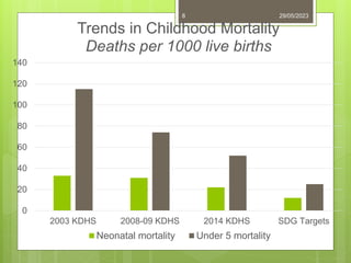 29/05/2023
8
0
20
40
60
80
100
120
140
2003 KDHS 2008-09 KDHS 2014 KDHS SDG Targets
Trends in Childhood Mortality
Deaths per 1000 live births
Neonatal mortality Under 5 mortality
 